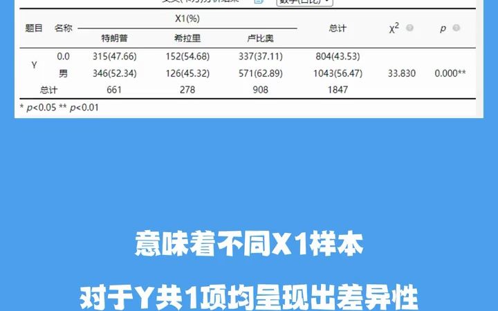 【SPSSAU数据分析结果指标解读】卡方检验,分析结果怎么看?#数据分析#数据可视化#spss数据分析教程#spss#spssau#科研#科研工具#学术#学术研哔...