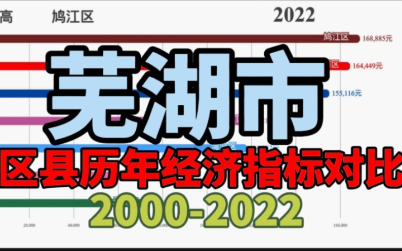 【数据可视化】芜湖市各区县GDP&人均GDP排名20002022,芜湖为什么是一座起飞之城市哔哩哔哩bilibili