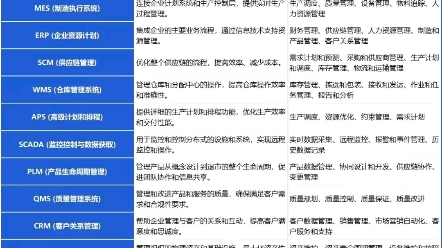 经常遇到很多系统,比如:MES、ERP、SCM、WMS、APS、SCADA、PLM、QMS、CRM、EAM,这些都是什么系统?有什么功能和作用?哔哩哔哩...