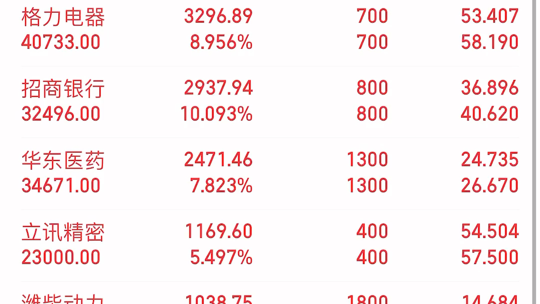 一百万小目标打卡,第22个交易日,收益368,总收益来到1.43万.这个月目前还没有哪一天跑输大盘的.哔哩哔哩bilibili