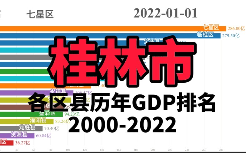 【数据可视化】桂林市各区县历年GDP排名20002022哔哩哔哩bilibili