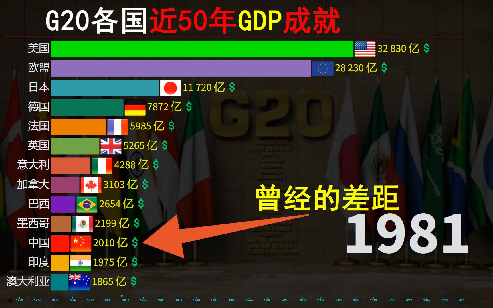 [图]G20各国 近50年 GDP成就 风云榜