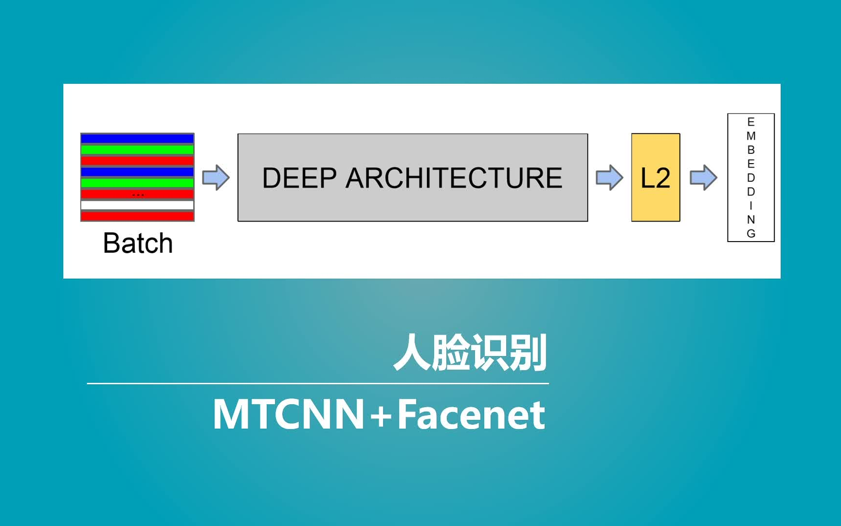 科普:如何利用mtcnn和facenet实现人脸识别(Bubbliiiing 深度学习 教程)哔哩哔哩bilibili