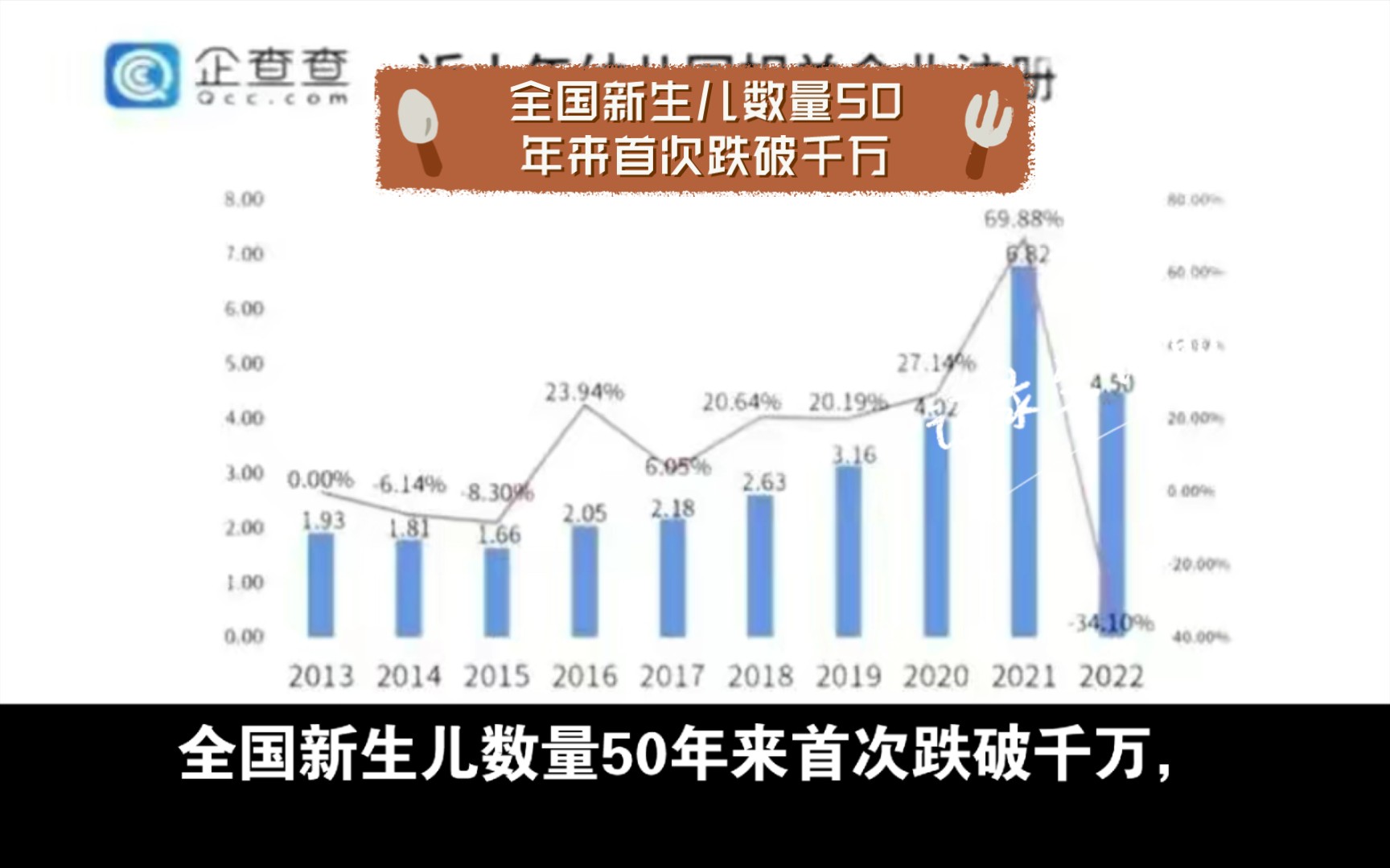 全国新生儿数量50年来首次跌破千万,专家们彻底坐不住了.根据统计局公布的数据,2022年出生人口是956万,死亡人口是1044万,已经出现了负增长....