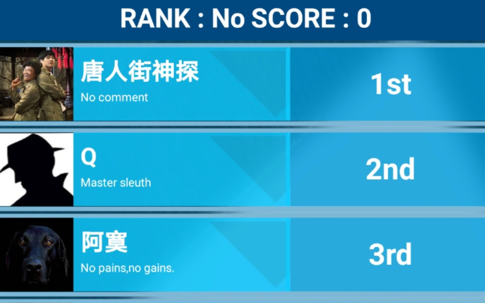 唐人街神探在"犯罪大师"侦探排行榜中排第一了?