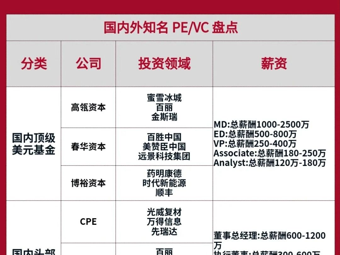 国内外知名 PE /VC及薪酬盘点哔哩哔哩bilibili