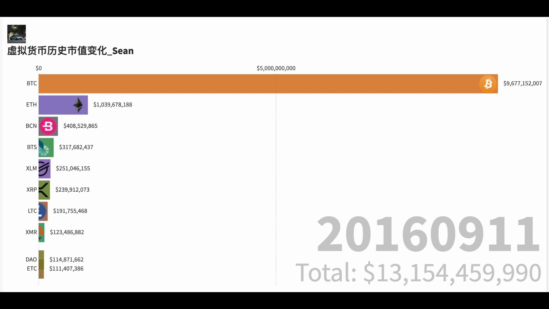 【Tableau数据可视化】如何制作条形图视频【成品】Flourish作品录屏演示哔哩哔哩bilibili