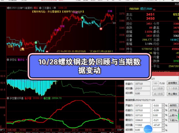 2024/10/28,螺纹钢近两天走势回顾与当日数据变动,不做后市依据!哔哩哔哩bilibili