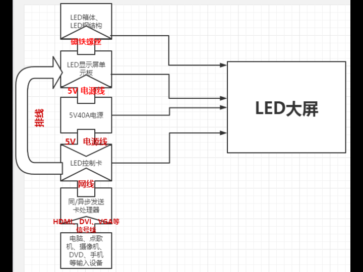 LED显示屏组成元器件辅材,发送卡和处理器现在已经被发送卡处理器二合一设备代替哔哩哔哩bilibili