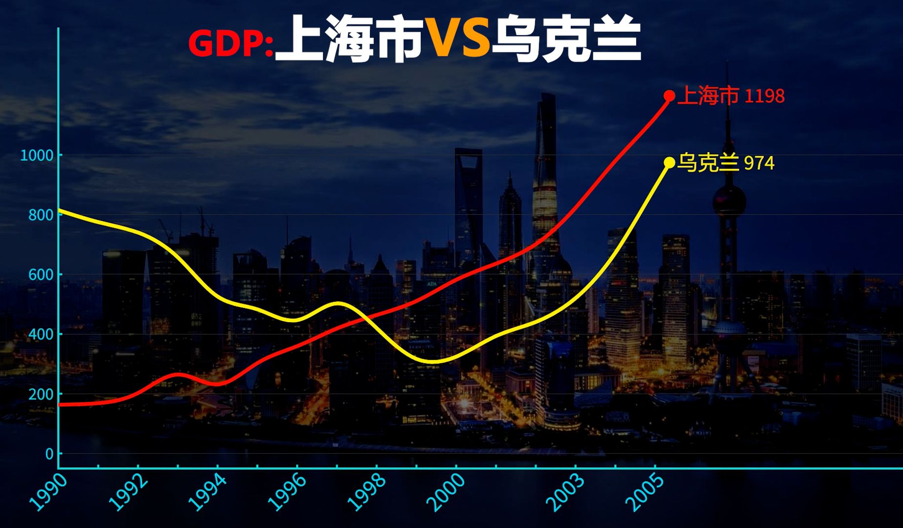 近30年,乌克兰经济实力到底如何,上海市vs乌克兰gdp动态对比