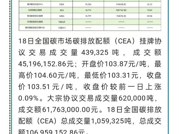 10月18日碳交易数据哔哩哔哩bilibili