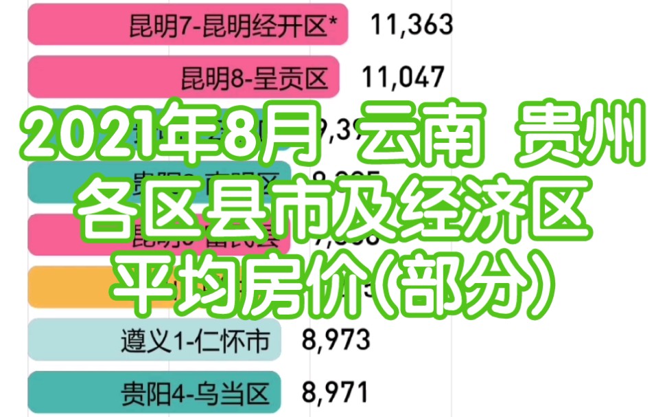 【数据可视化】2021年8月云南贵州各区县市及经济区平均房价排名(部分)哔哩哔哩bilibili