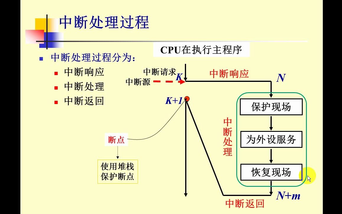 中断响应及中断处理哔哩哔哩bilibili