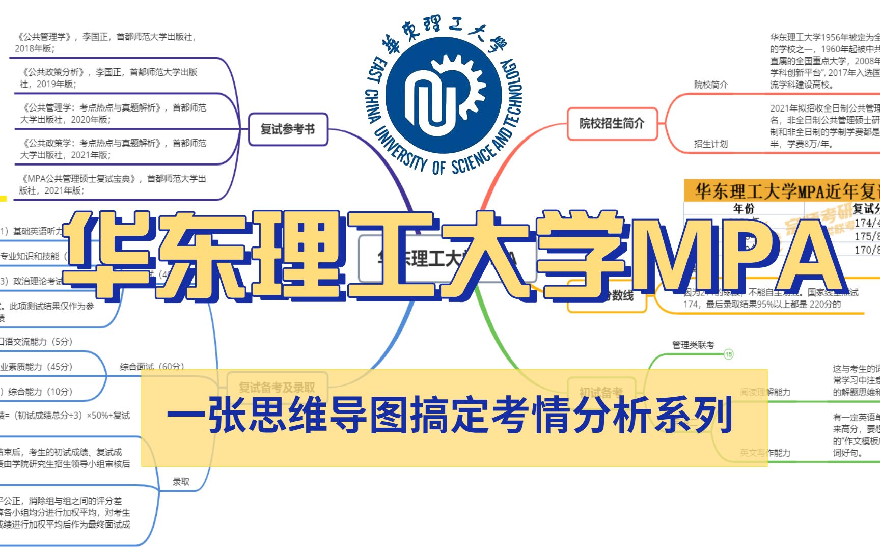 一张思维导图带你了解华东理工大学MPA考研信息哔哩哔哩bilibili