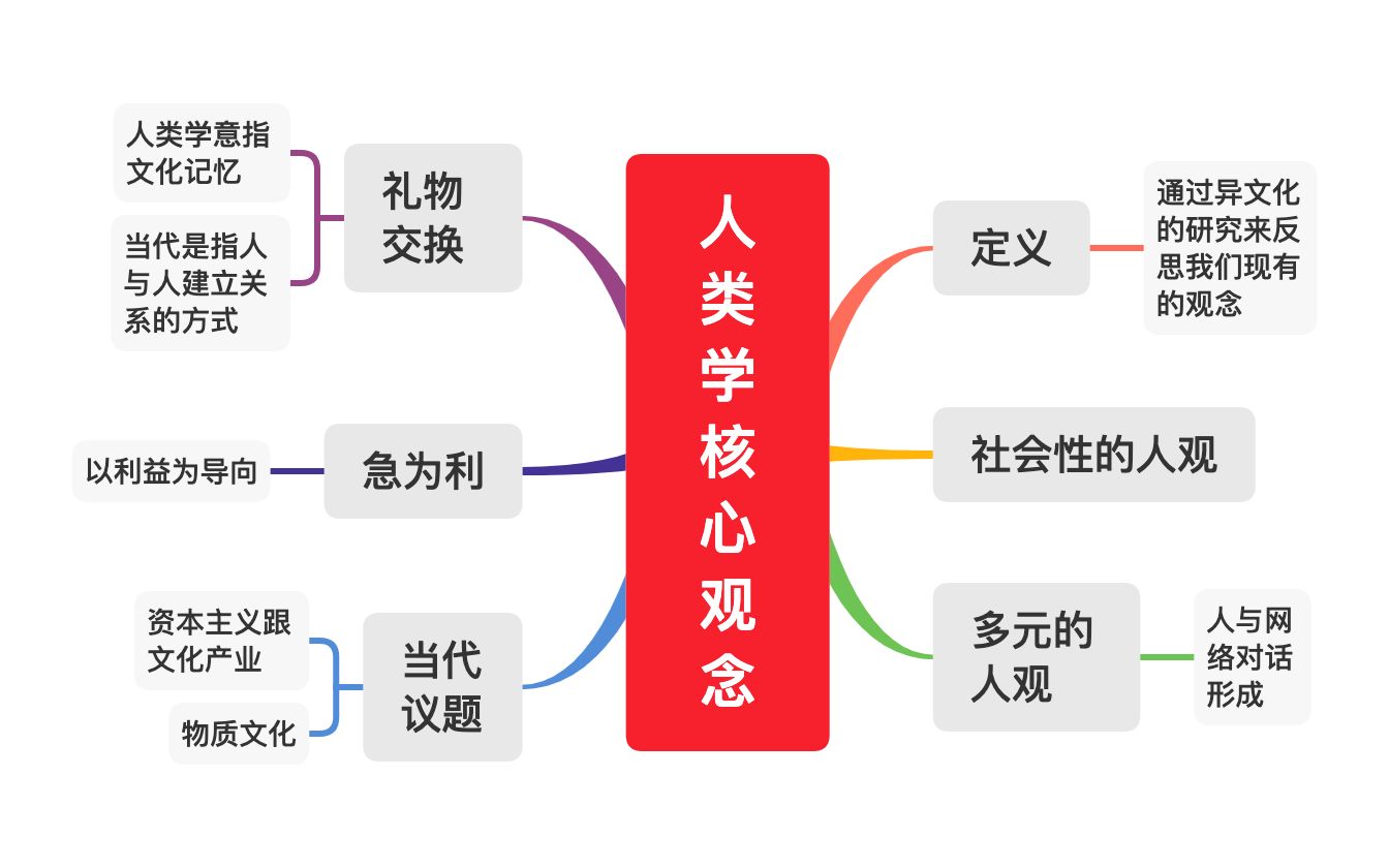 【文化人类学】16. 人类学核心观念|王梅霞哔哩哔哩bilibili