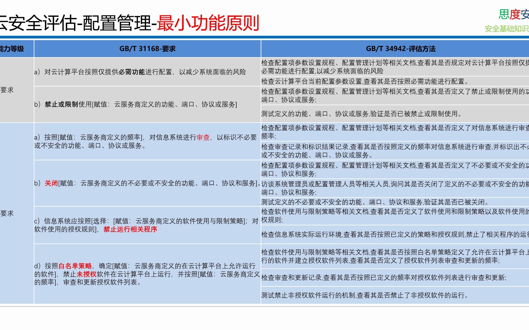 国标 349422017 云计算服务安全评估方法 最小功能原则哔哩哔哩bilibili