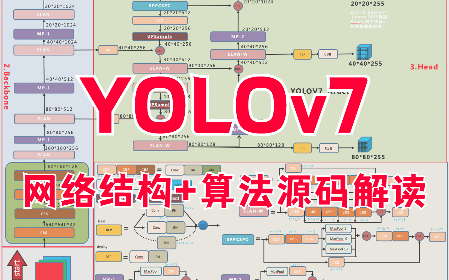 YOLOv7比以往目标检测算法有哪些改进?YOLOv7论文,网络结构,算法与官方源码详解,手把手叫你训练自己的数据集哔哩哔哩bilibili