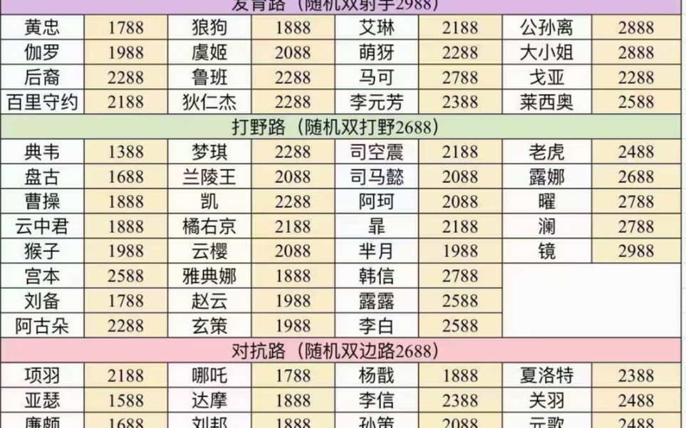 王者赛季小国标价格表,随机小国标800米起,随机金标300米起王者荣耀