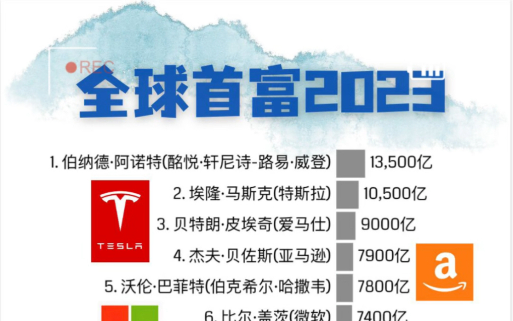 世界首富2023排行榜(全球富豪排名Top100)哔哩哔哩bilibili