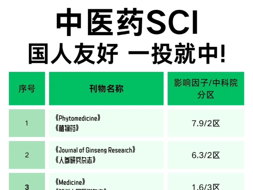 性价比超高且通过率高的中医药SCI‼️不容错过哔哩哔哩bilibili