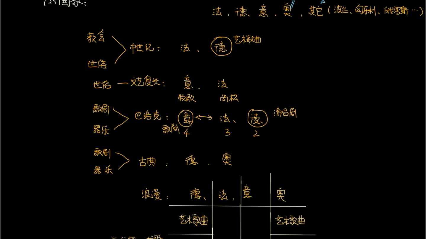 [图]西方音乐史整理思路