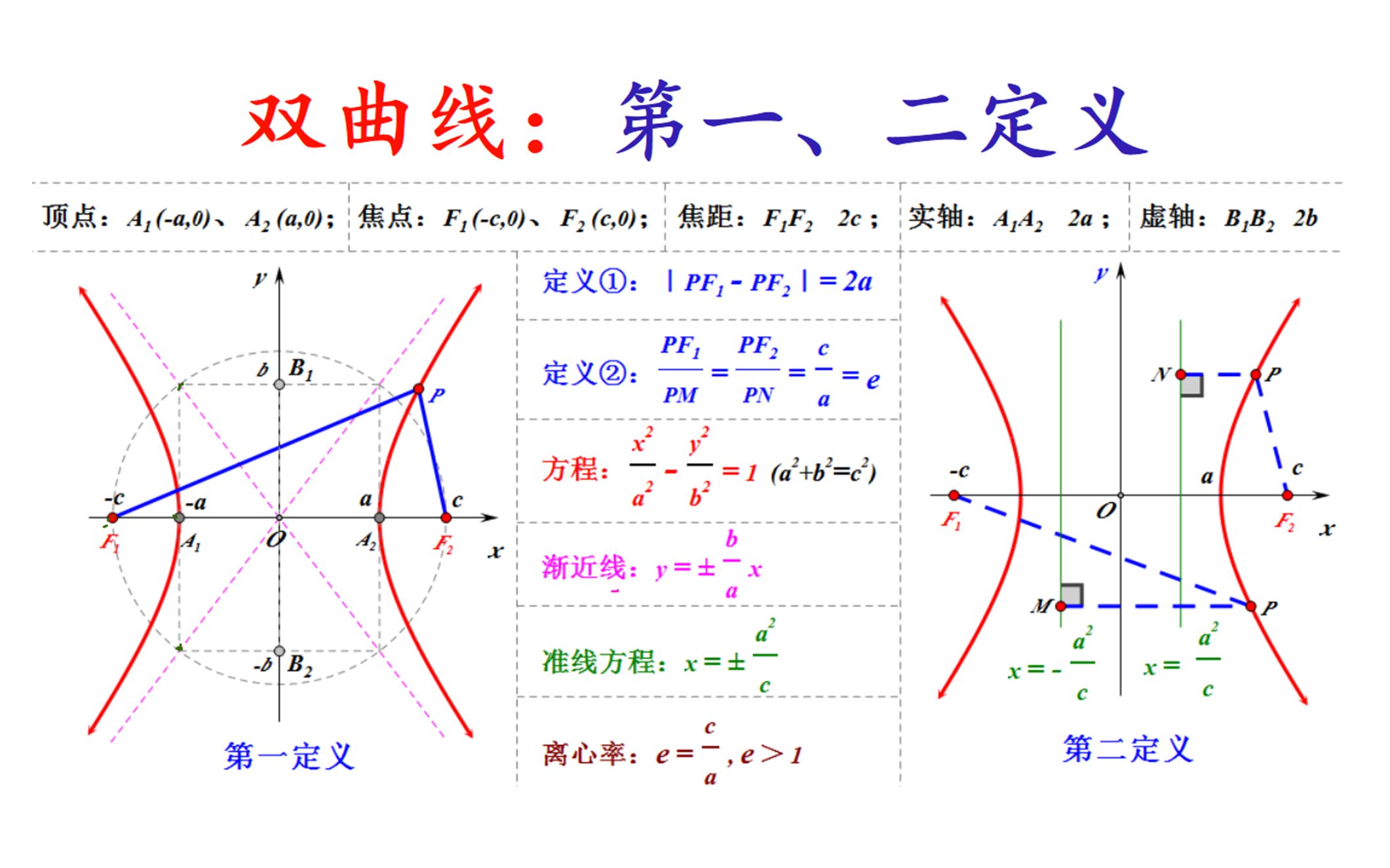 圆锥曲线:双曲线的第一定义,第二定义哔哩哔哩bilibili