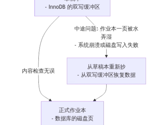 通过小学生写作业,一图搞懂InnoDB双写缓冲区(Double Write Buffer)工作原理哔哩哔哩bilibili