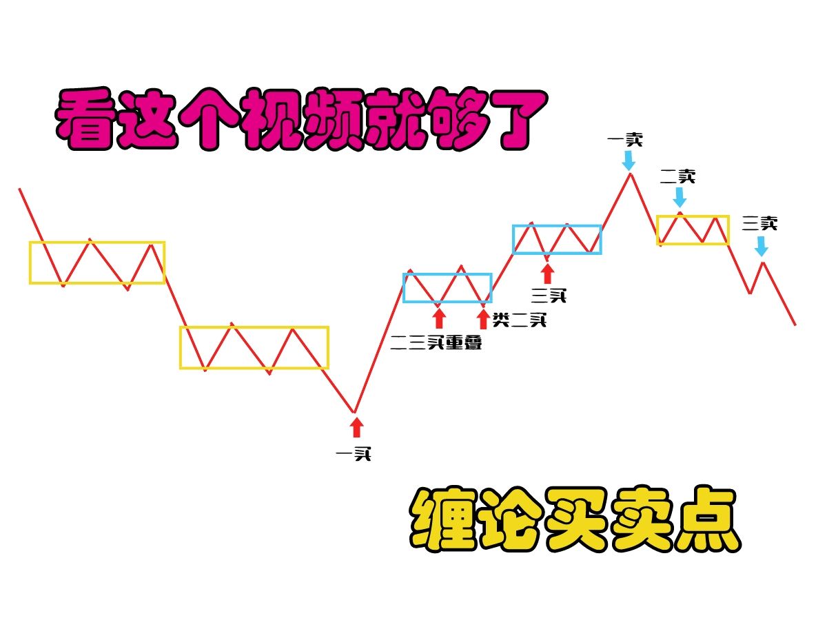 [图]缠论如何学？一个给你视频讲透彻！