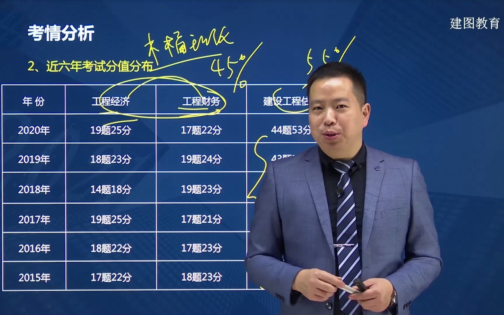 【建图教育】一建:建设工程经济考情分析2哔哩哔哩bilibili