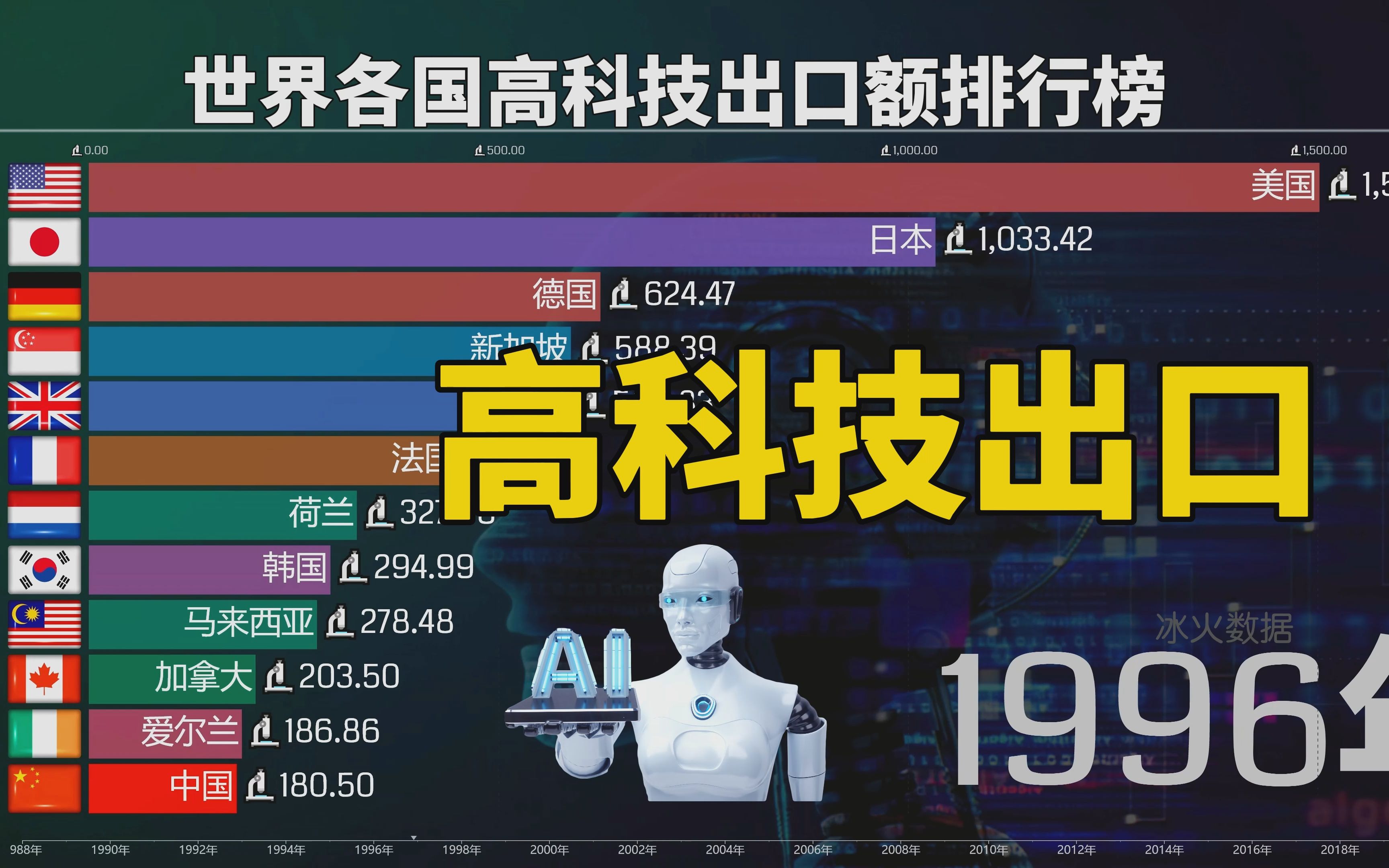 科技强国,世界各国高科技出口排行榜,19882020,中国加速崛起哔哩哔哩bilibili