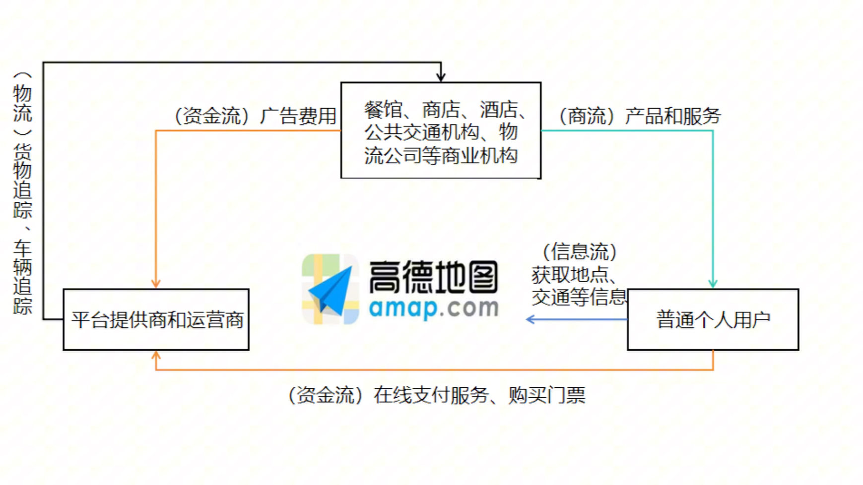 高德地图&滴滴出行服务商业模式简图分析—hznu72哔哩哔哩bilibili