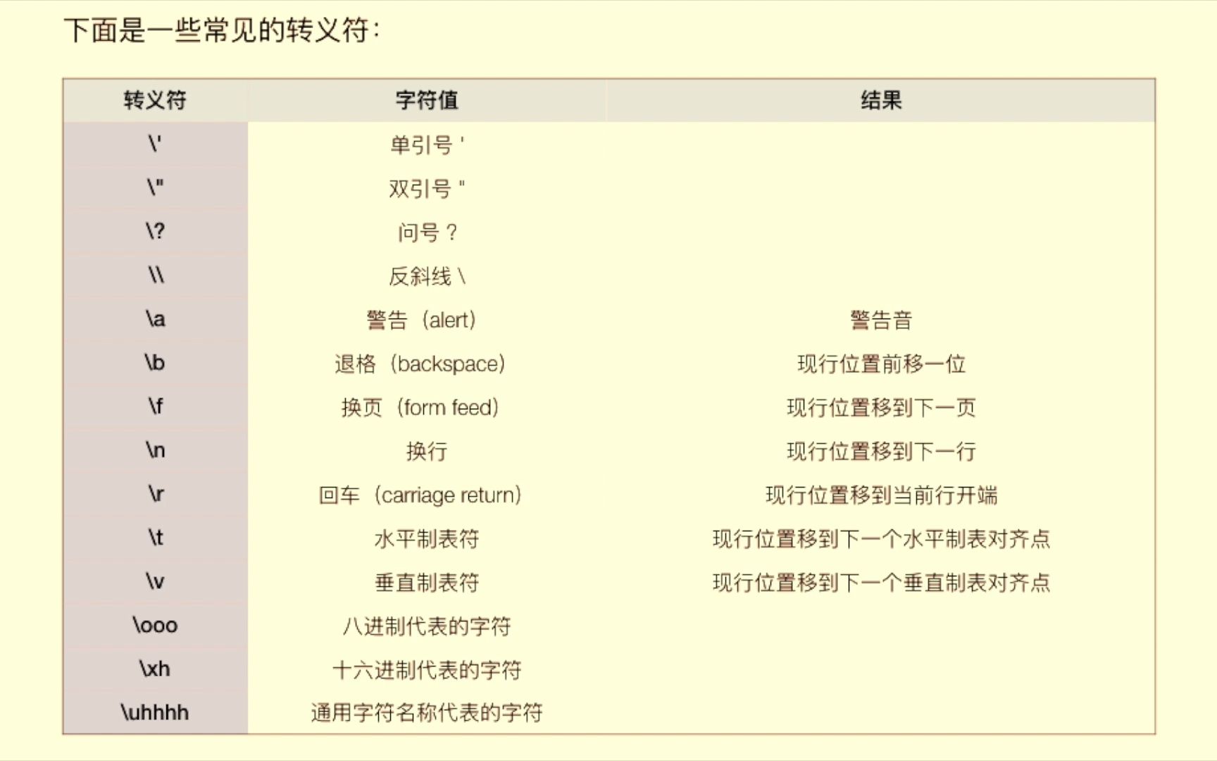 c语言学习054 字符常量哔哩哔哩bilibili