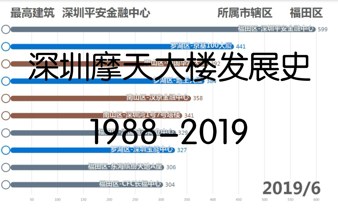 【数据可视化】深圳高层建筑发展史 19882019哔哩哔哩bilibili