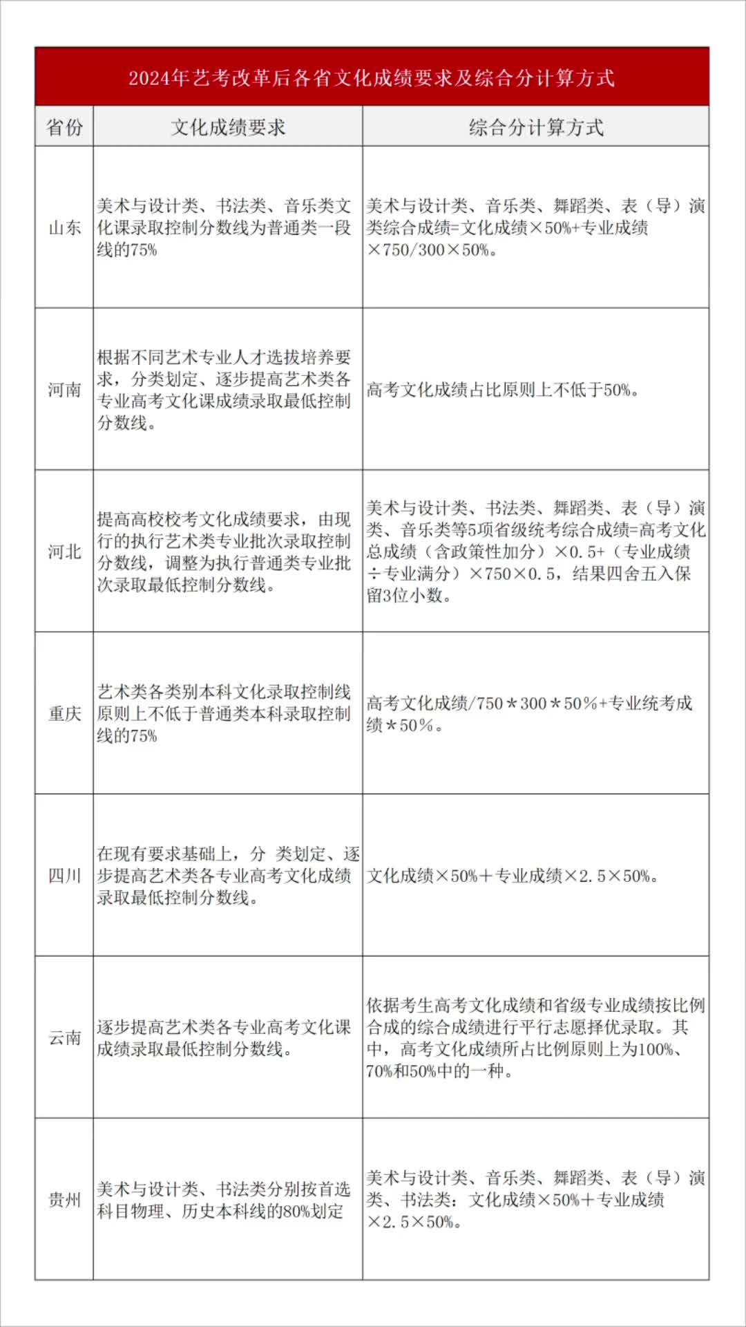 美术生收藏!2024年各省文化成绩要求及综合分计算方式哔哩哔哩bilibili