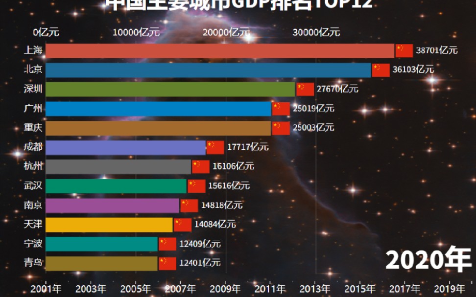 中国主要城市GDP排名TOP12【20012020】,(不包括港澳台),你所在的城市在其中吗?哔哩哔哩bilibili