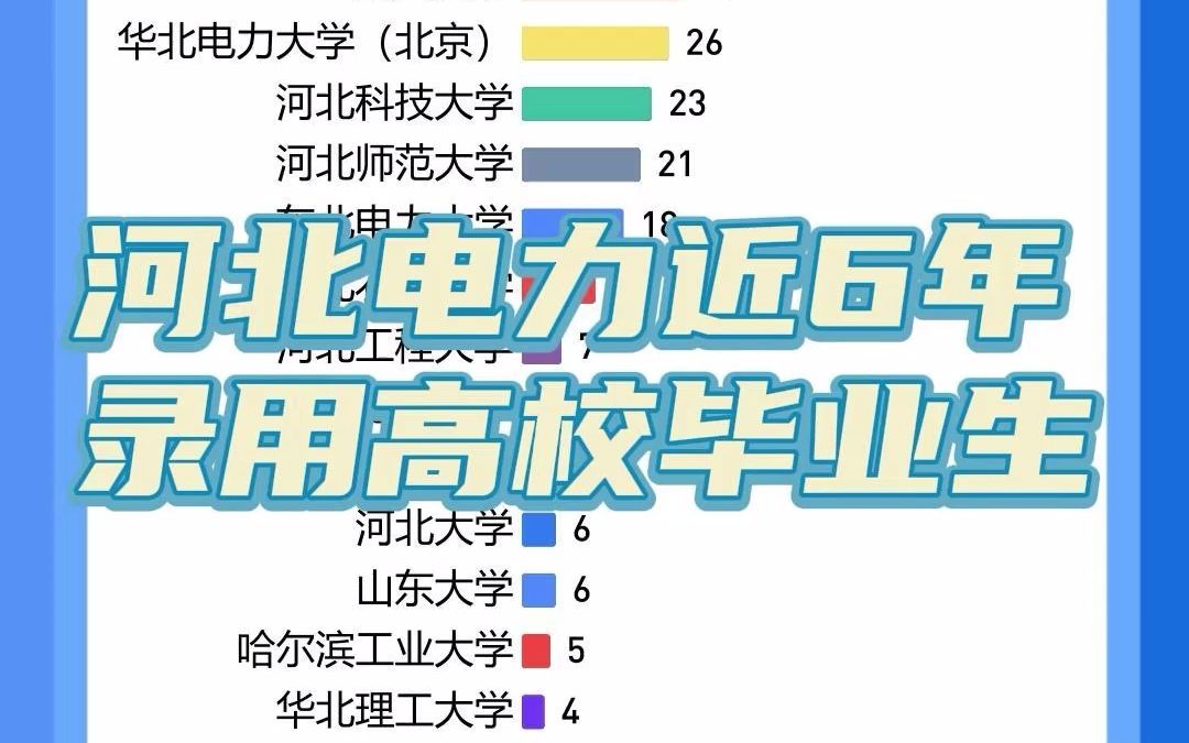 国家电网河北电力近6年招聘3527名毕业生,共计招聘319所高校毕业生~哔哩哔哩bilibili