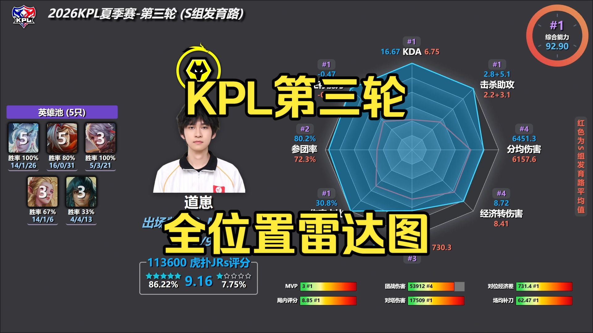 【S组】全位置数据雷达图 | KPL夏季赛第三轮