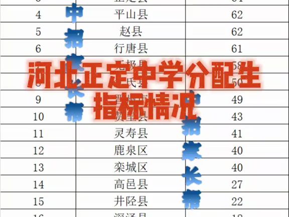 河北正定中学分配生指标情况