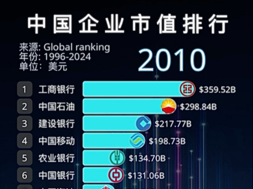 中国内地企业市值排行19962024,科技企业扎堆上榜!哔哩哔哩bilibili