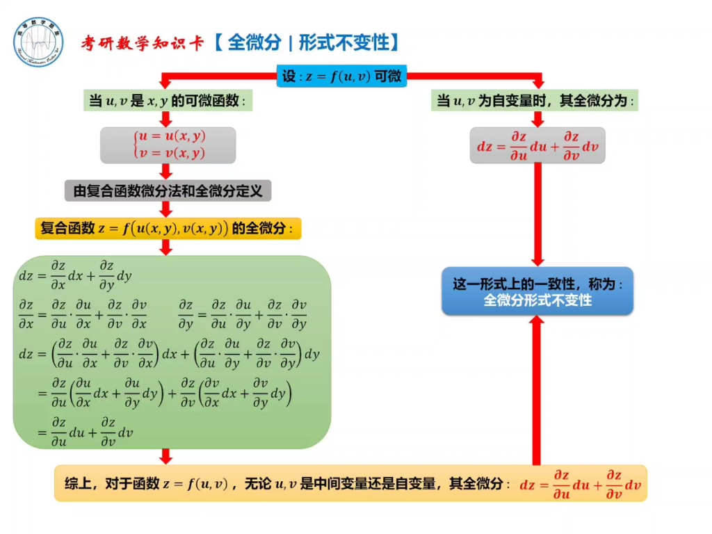 考研数学知识卡片哔哩哔哩bilibili