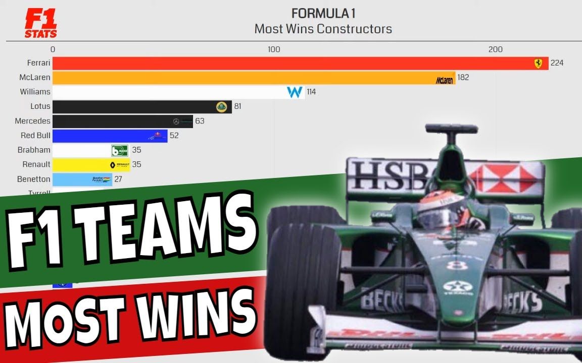 【数据可视化】F1 制造商冠军数及夺冠率（1950-2021）_哔哩哔哩_bilibili
