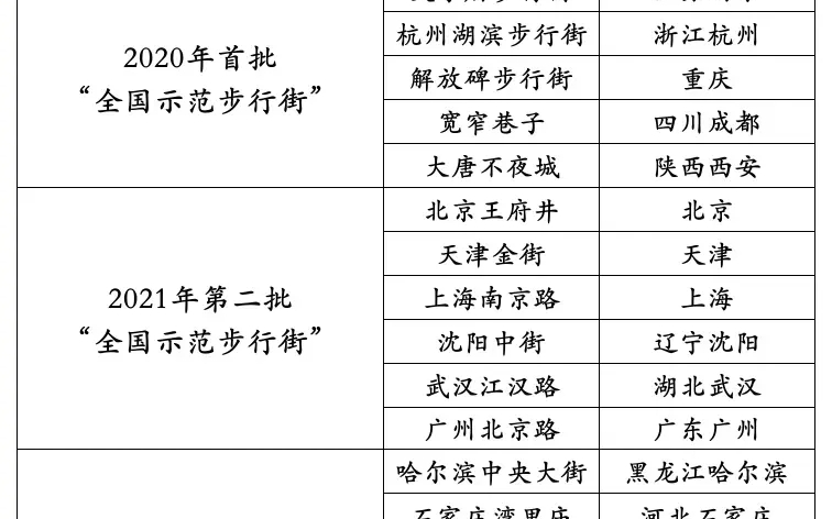 全国示范步行街一览哔哩哔哩bilibili