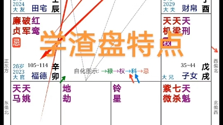 什么样的盘容易是学渣.父母(读书学习)与迁移(领悟力)和交友宫(考试的竞争力)凶化串联 代表学习的领悟力不佳 竞争力也不好 就容易是学渣.哔...