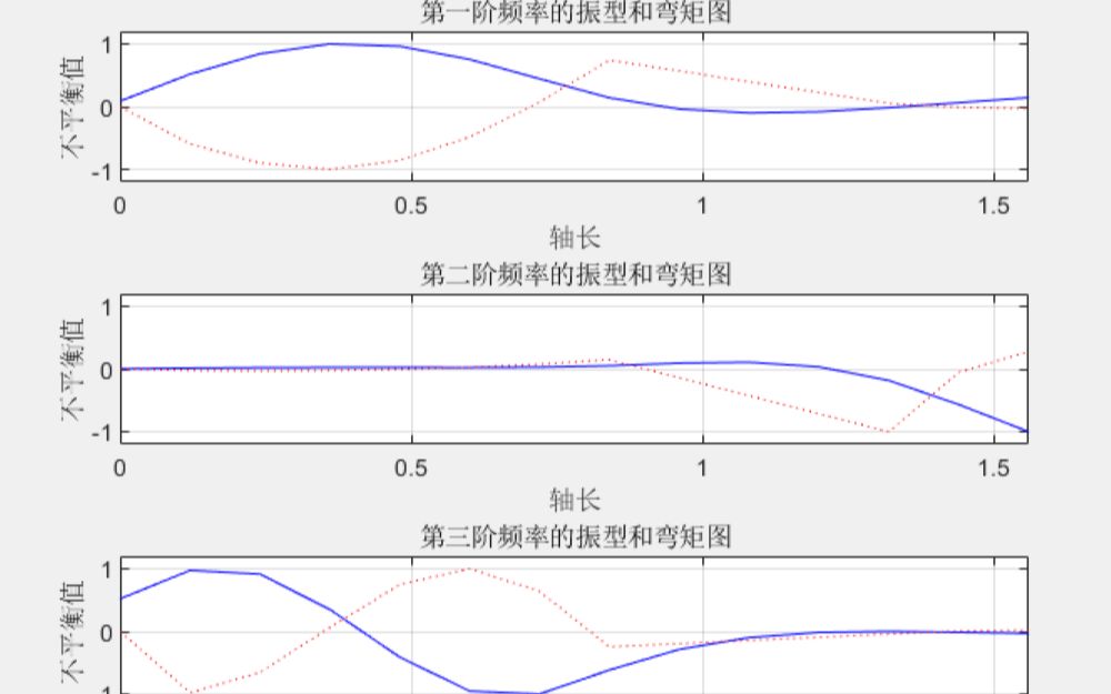 [图]140基于matlab的求解转子系统前三个临界转速和主振型的传递矩阵法转子系统的不平衡响应。参数涉及等截面参数、材料参数、轮盘参数。程序已调通，可直接运行。