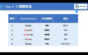 Télécharger la video: 1.5.2 德国人常见姓和名