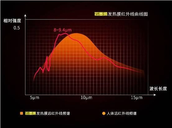 石墨烯远红外线对人类健康的重大作用哔哩哔哩bilibili