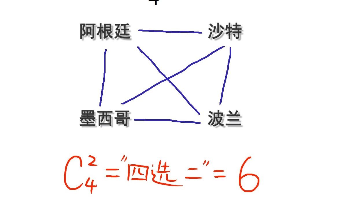 世界杯排列组合专题01从小组赛到组合数计算公式哔哩哔哩bilibili