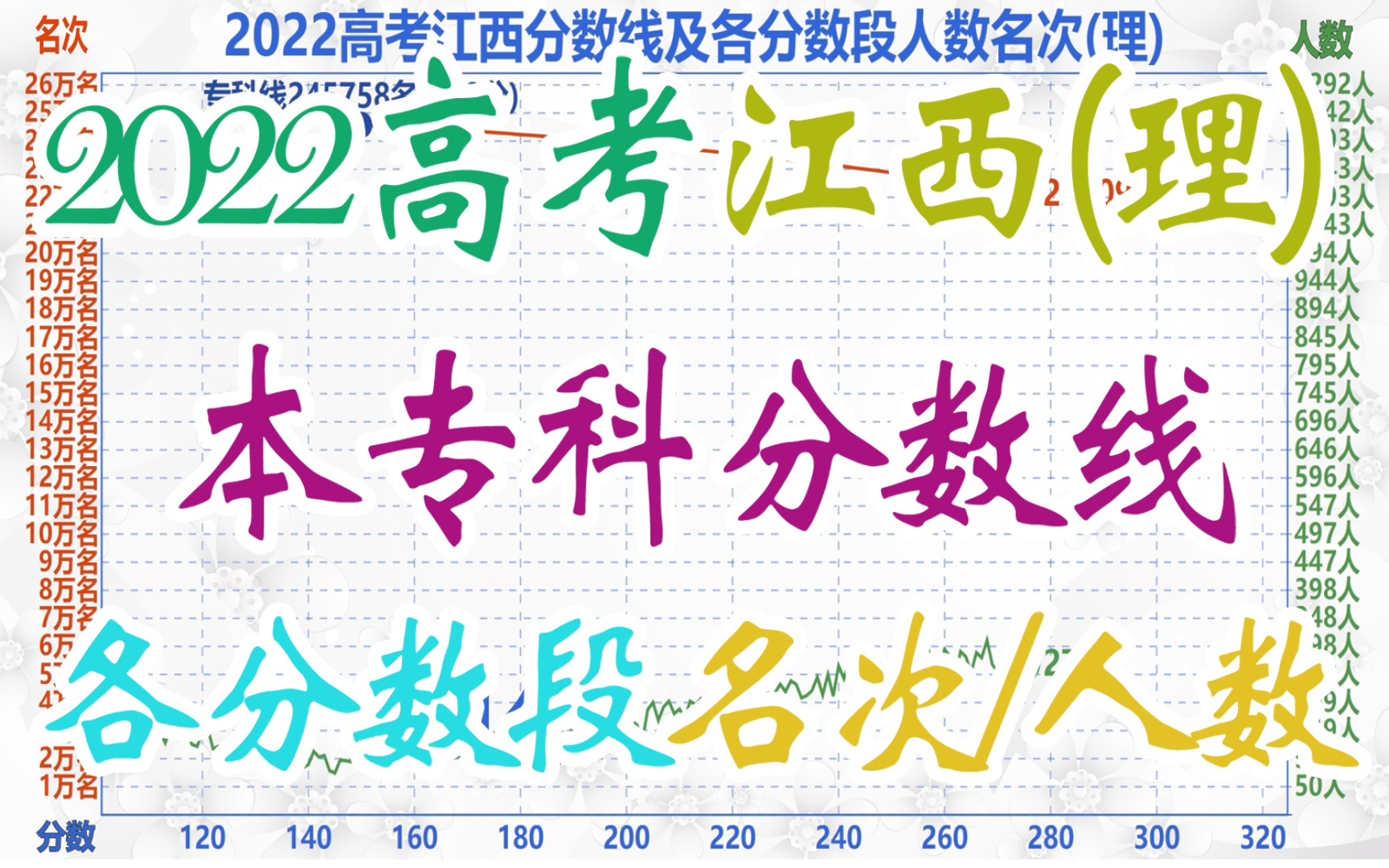 2022高考江西分数线及各分数段名次(理),460分人数最多!哔哩哔哩bilibili