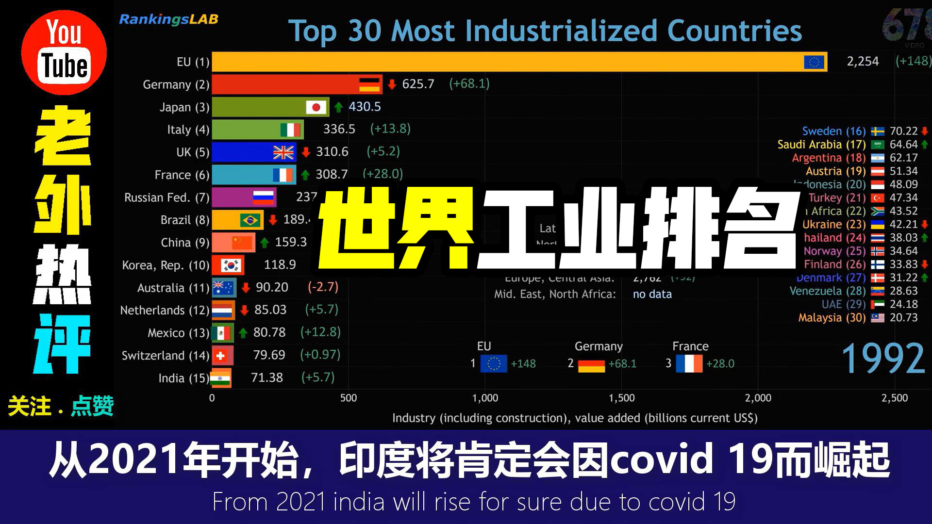 世界工业排名,外国网友:中国工业=美国+日本+德国哔哩哔哩bilibili