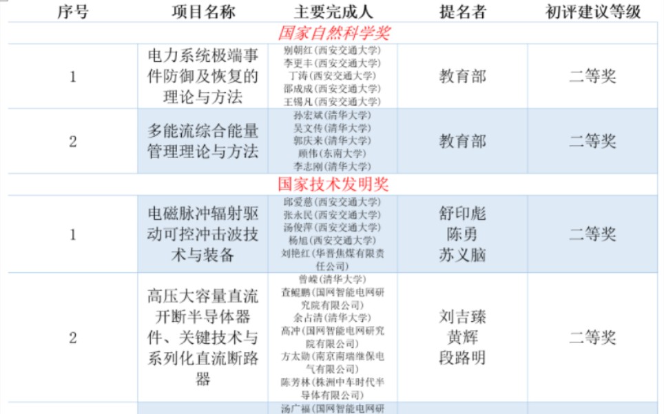 电气工程领域10个项目通过国家科学技术奖初评,电气领域三大学会的提名11项,初评通过2项,这也说明了此奖项的难度和含金量.哔哩哔哩bilibili